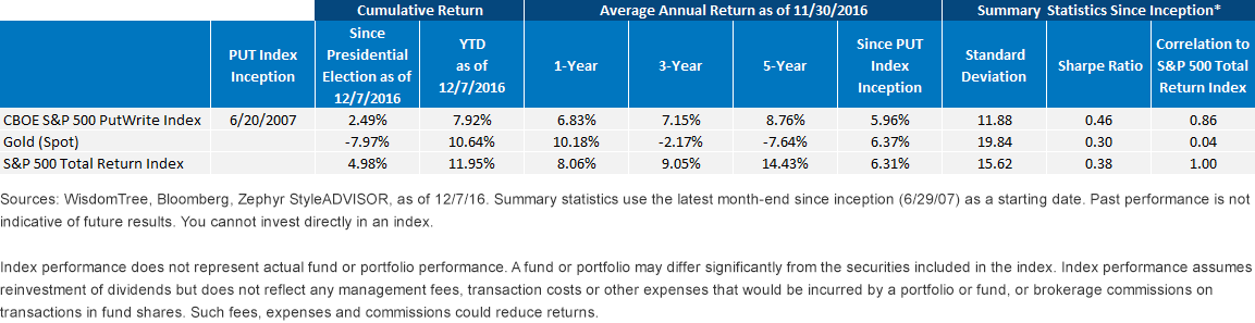 put-avg-annual-return.gif