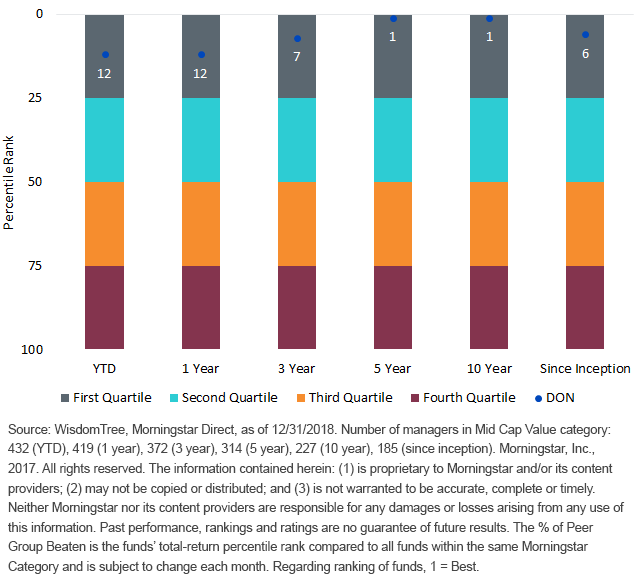 don-vs-active-and-passive-mid-cap-value-managers.gif
