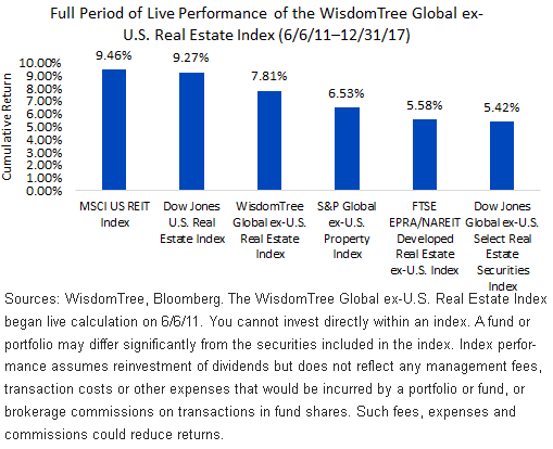 live-perf-of-wt-global-ex-us-real-estate-index.gif