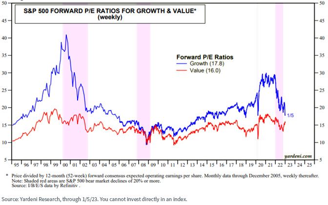figure-4_s,-a-,p-500-forward-pe-ratios-for-grwoth-,-a-,-value.jpg