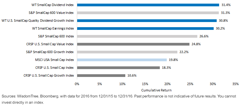 small-cap-idexes-in-2016.gif