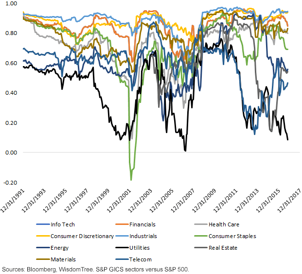 24-month-correlation-to-s,-a-,p-500-index.gif