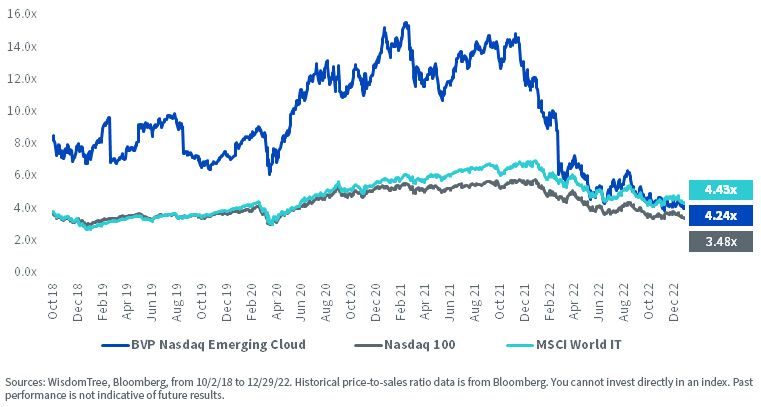 figure-2_historical-price-to-sales-ratio-since-live-inception-of-the-bvp-nasdaq-emerging-cloud-index.jpg