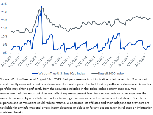 comparing-total-weight-in-unprofitable-companies.png