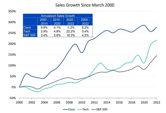 what-cisco-teaches-us-chart-2.jpg