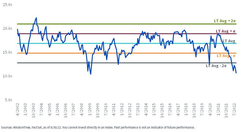 figure-2---historical-forward-pe-(ex,-d-,-negative-earners)-of-russell-2000.jpg