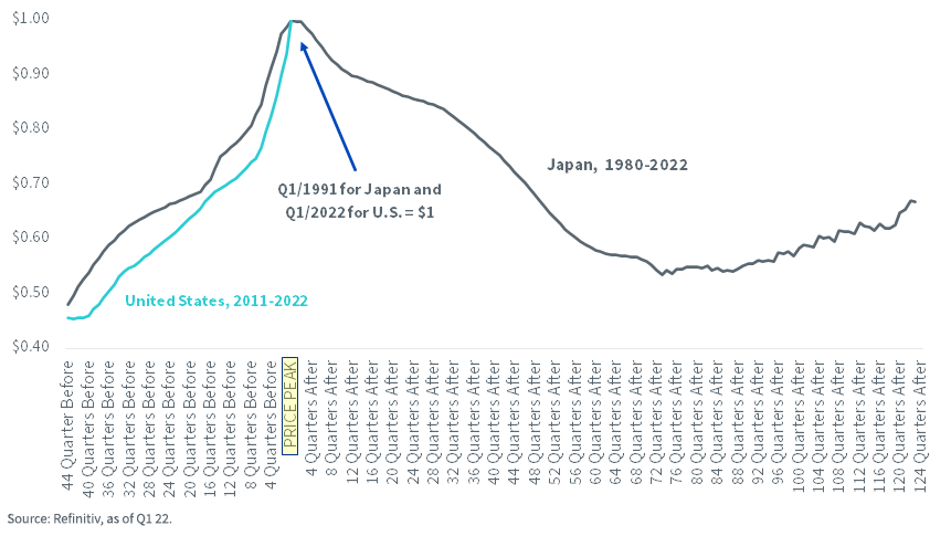 figure-4us-residential-property-price-appreciation-20112022-copy.png