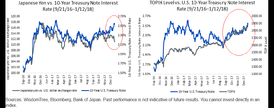 ust-vs-yen-and-topix.gif