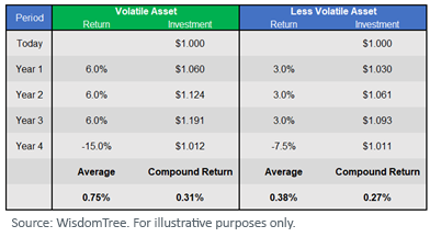 figure-3_a-volatile-asset-vs,-d-,-a-less-volatile-asset.png
