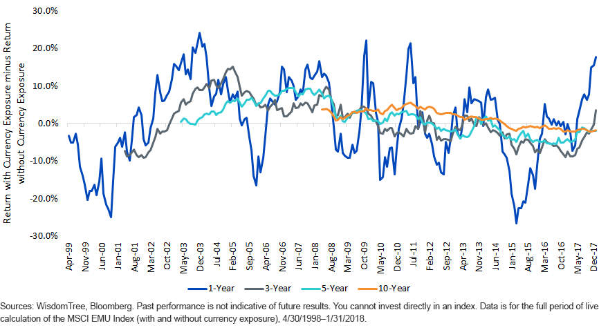 msci-emu-index-usd-vs-euro.gif