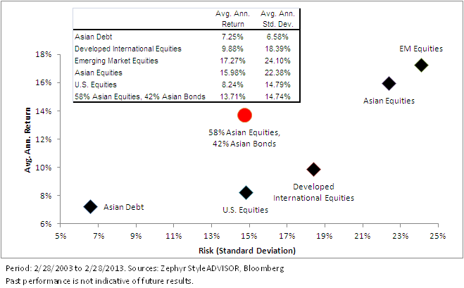 Asian-Allocations-Chart,-d-,png.ashx