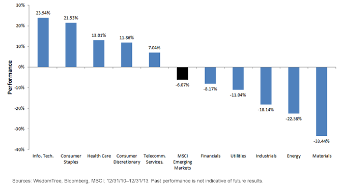 MSCI-Emerging-Markets-Sector-Indexes-Total-Return,-d-,png.ashx