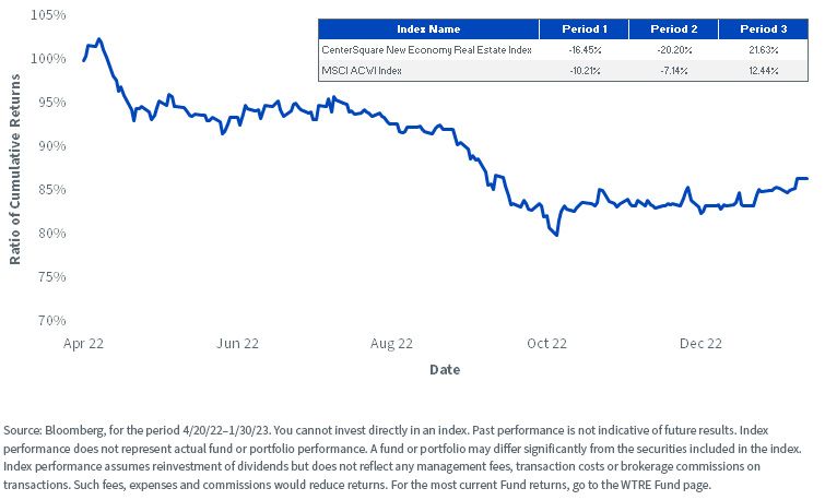 figure-1_evolution-of-performance-of-new-economy-real-estate-vs,-d-,-global-equities.jpg