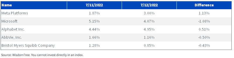 figure-7---wisdomtree-u,-d-,s,-d-,-largecap-index-top-5-portfolio-changes.png