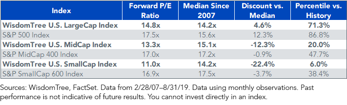 valuation-comparison-wt-core-index.png