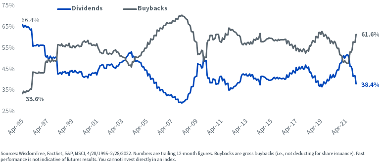 figure-3---s,-a-,p-500-index-percentage-of-payout-by-source.png