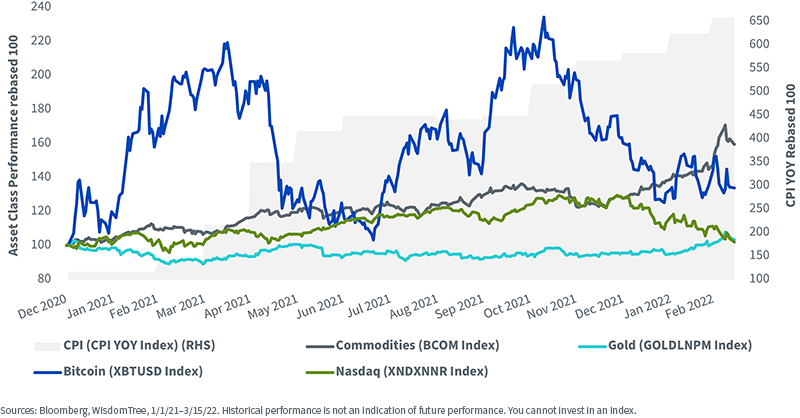 figure-2---asset-class-returns-january-2021-march-2022-rebased.png