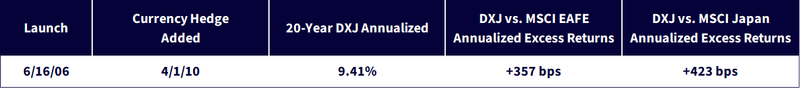 DXJ Key Statistics