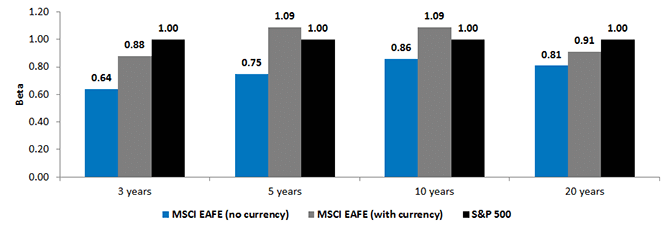 Currency-Added-to-Risk-and-Beta-of-Int-Stocks,-d-,gif.ashx