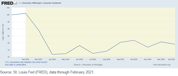 figure-1_uofm-consumer-sentiement-index.png