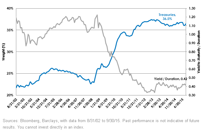 Agg-More-Exposure-to-US-Treasuries,-d-,gif.ashx