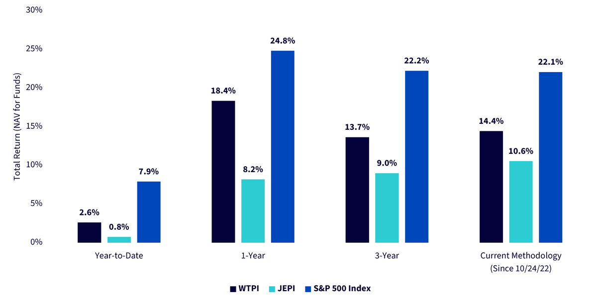 Figure 1a: Comparing Distinct Option-Writing Strategies over Live Performance