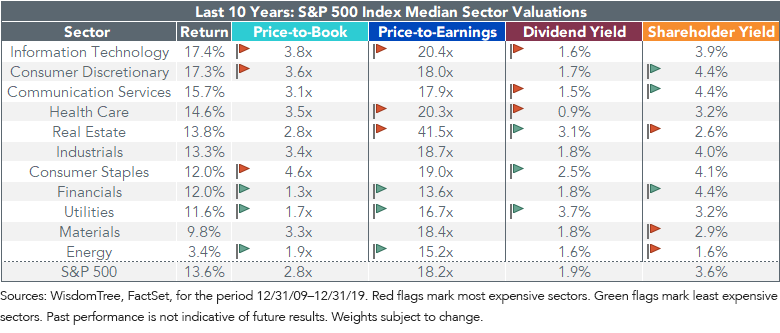 figure-3_median-sector-valuations.png