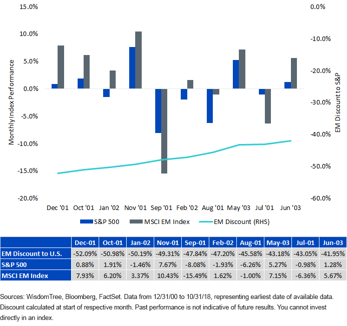 sp-500-and-em-performance-in-10-largest-monthly-pe-discounts.gif