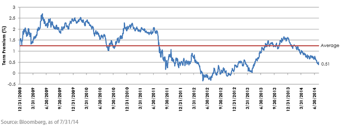 Fed,-d-,-Reserve-Term-Premium-Estimate,-d-,png.ashx