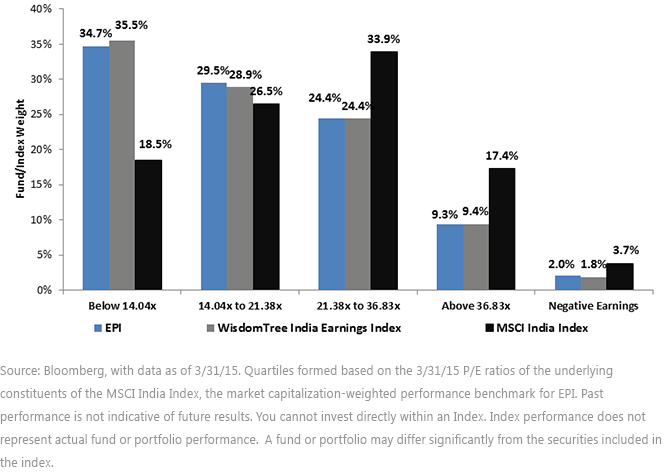 Titlting-Greater-Exposure-to-Lower-PE-Stocks,-d-,gif.ashx
