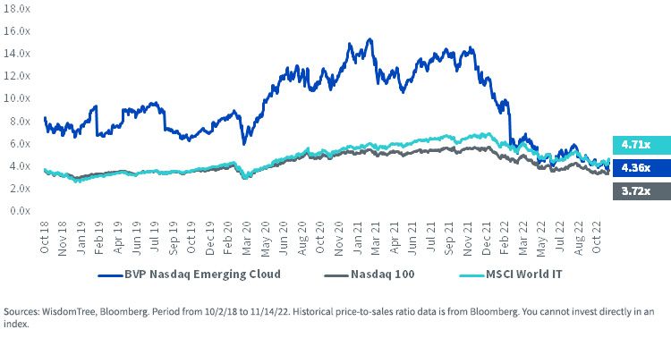 figure-2--historical-pricetosales-ratio-since-live-inception-of-the-bvp-nasdaq-emerging-cloud-index.jpg