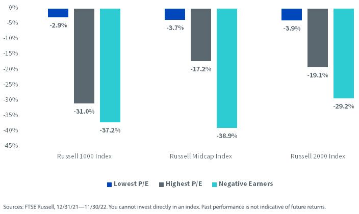 figure-2yeartodate-earnings-returns-attribution-russell-benchmarks.jpg