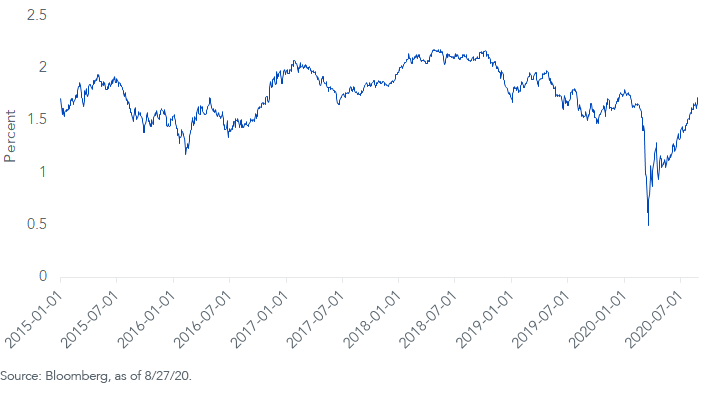 10-yr-inflation-breakeven-rate.png