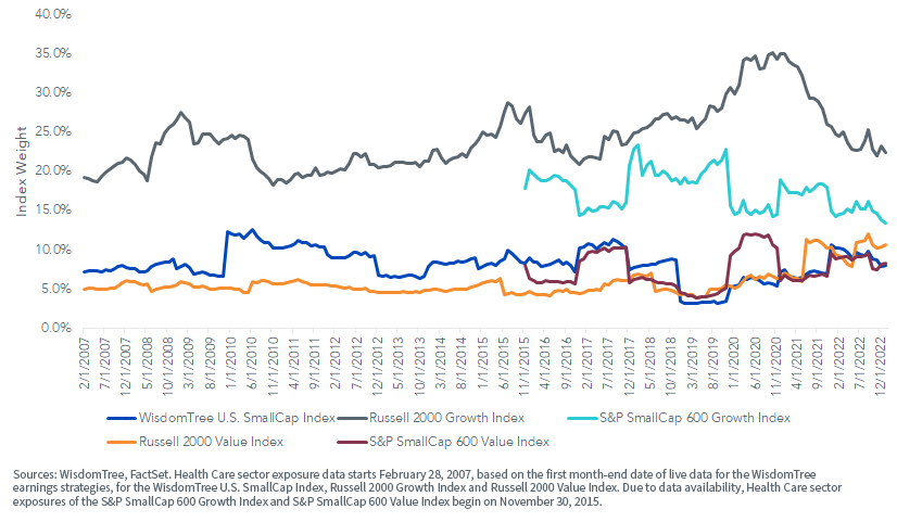 figure-6_health-care-sector-exposure-across-small-cap-indexes.png