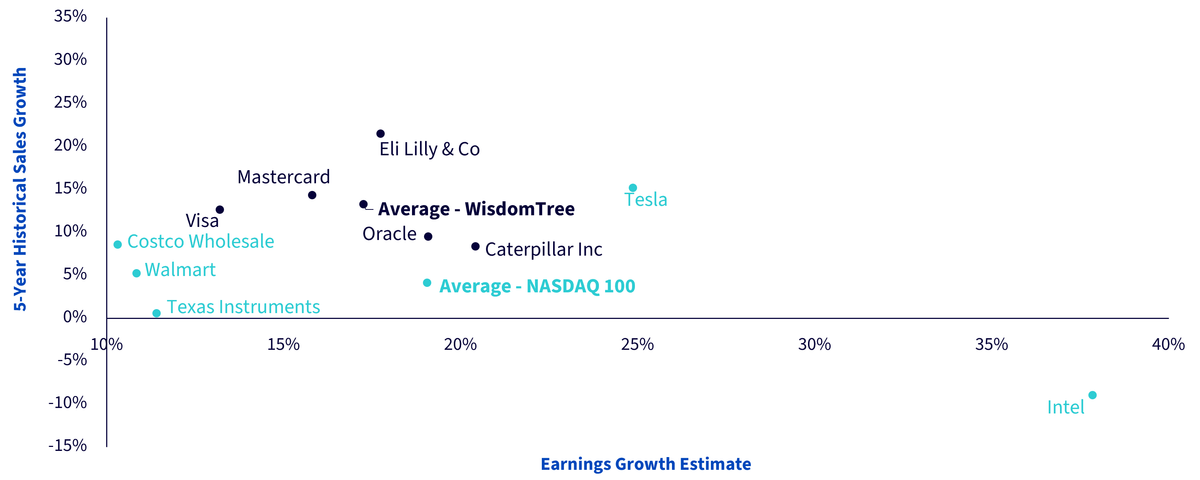 Figure 2: Figure 2: Unique Holdings in the WisdomTree U.S. Quality Growth Index vs. the Nasdaq 100 Index