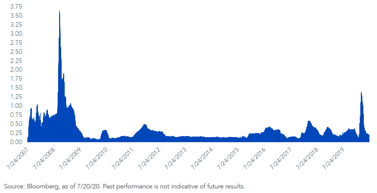libor-ois-spread.png