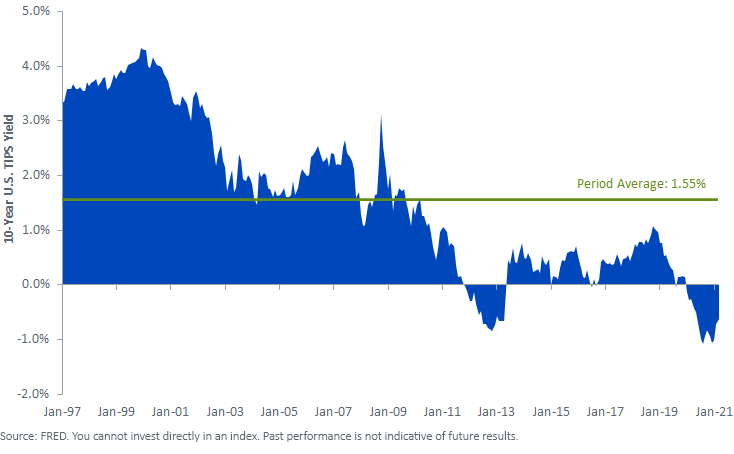 figure-2_10-year-u,-d-,s,-d-,-tips-yields_updated.png
