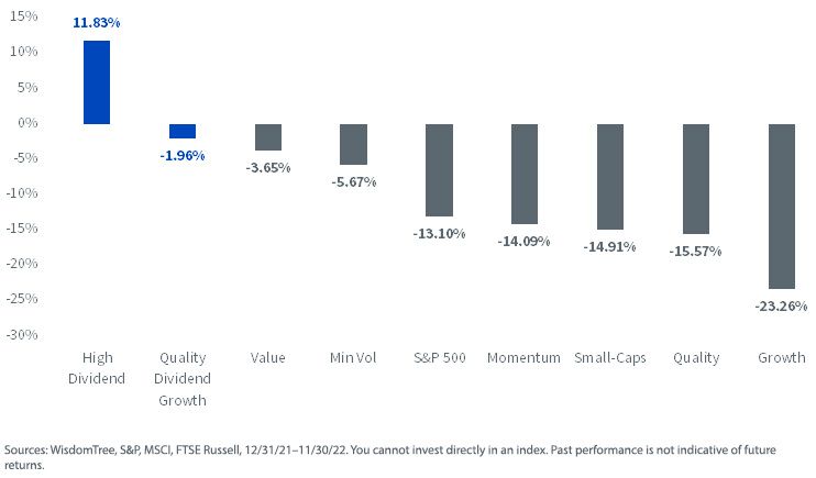 figure-1yeartodate-performance-select-wisdomtree-dividend-indexes-vs-factor-benchmarks.jpg