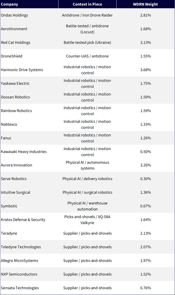 Figure 1: Companies Mentioned that Are Current WDRN Holdings