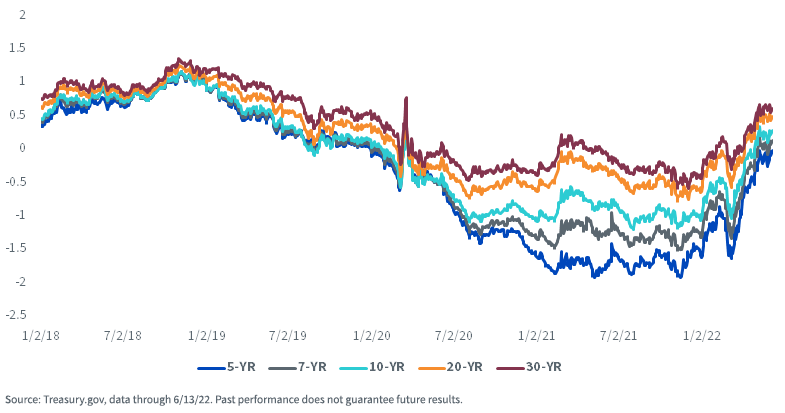 figure-1---u,-d-,s,-d-,-treasury-real-yields.png