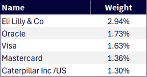 Figure 3: Top 5 Unique Holdings in the WisdomTree U.S. Quality Growth Index