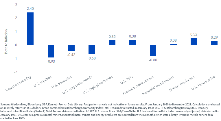 figure-1---beta-to-expected-of-main-asset-classes.png