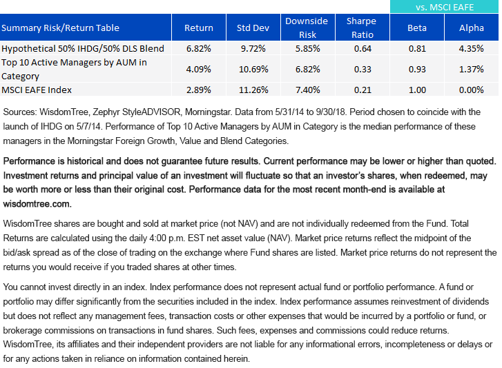 risk-and-return-of-ihdg-and-dls-portfolio.gif