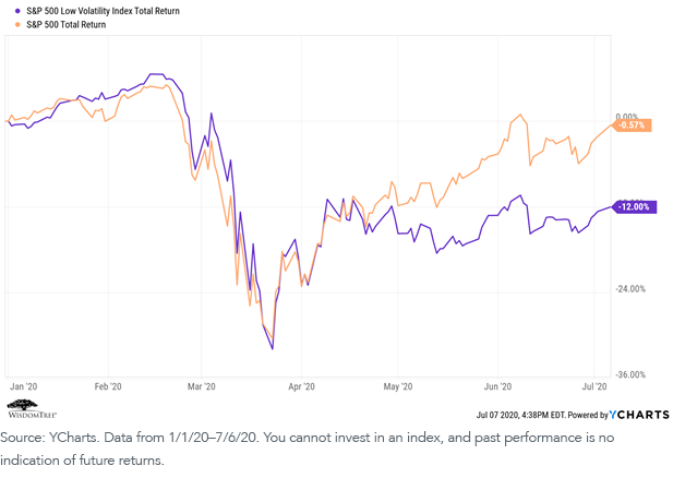 sp-500-low-vol-index-vs-sp-500-total-returns_recent.png