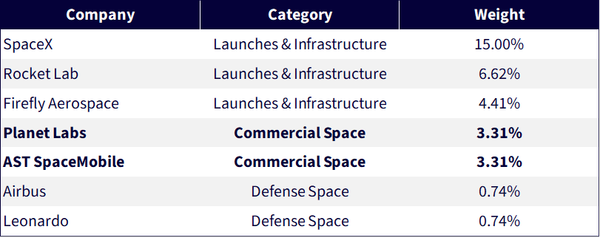 Table of Companies and Strategy Weights
