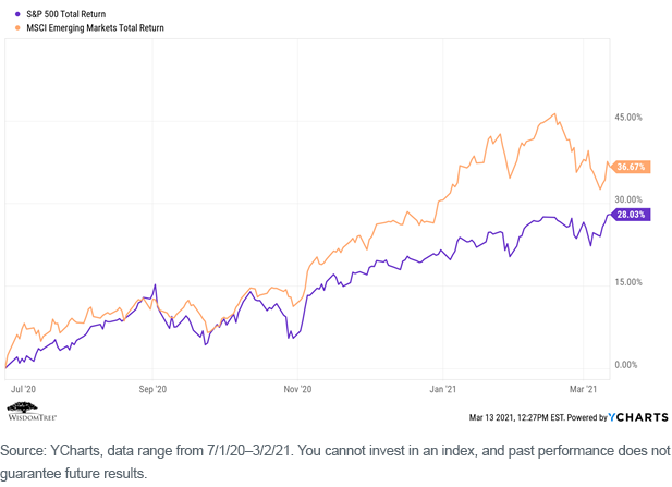 figure-2_sp-500-total-return-vs-msci-em.png