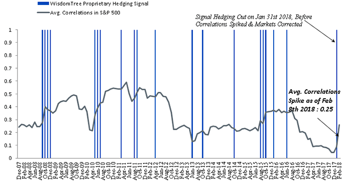 pick-up-in-average-correlations.gif