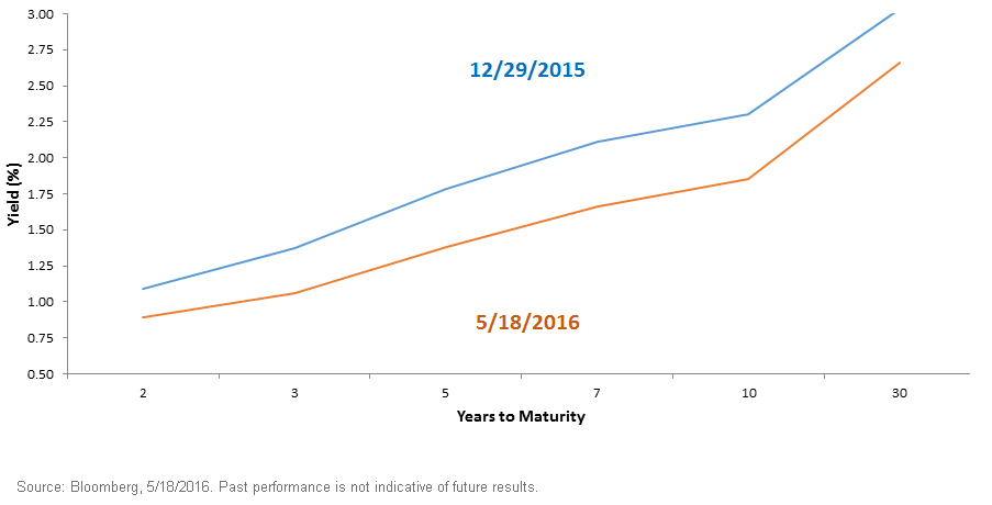 US-Treasury-Yield-Curve,-d-,gif.ashx