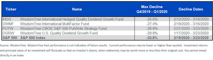 figure-1_some-wisdomtree-etfs-with-peak-to-trough-nav.png