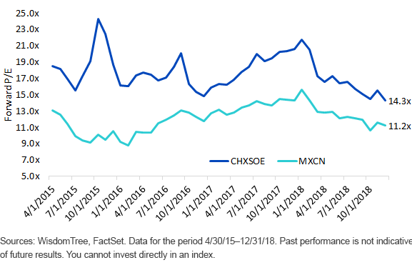 forward-pe-of-chxsoe-and-mxcn.gif